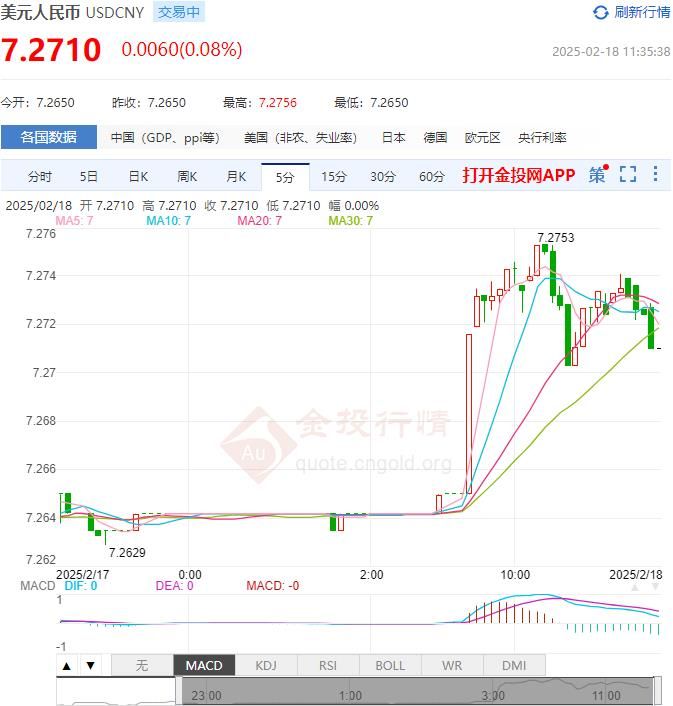 2025年02月18日：2月18日人民币对美元中间价报7.1697 较前一交易日上调5个基点